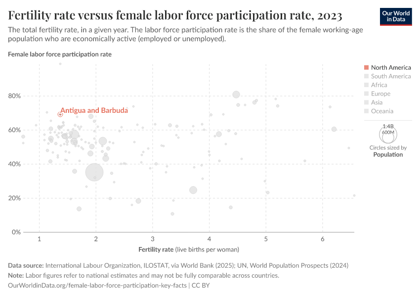 Fertility rate versus female labor force participation rate