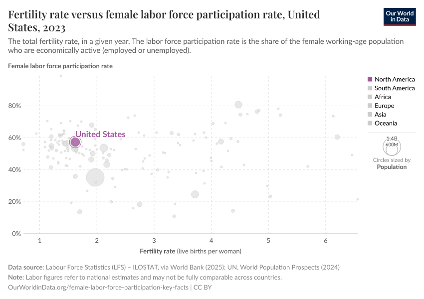 Fertility rate versus female labor force participation rate