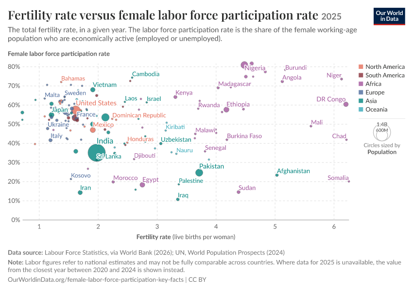 Fertility rate versus female labor force participation rate