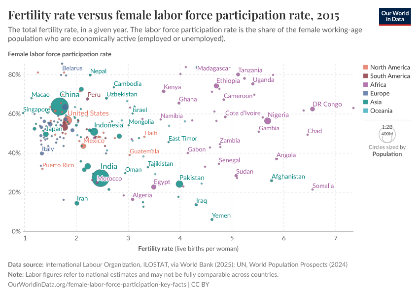Fertility rate versus female labor force participation rate