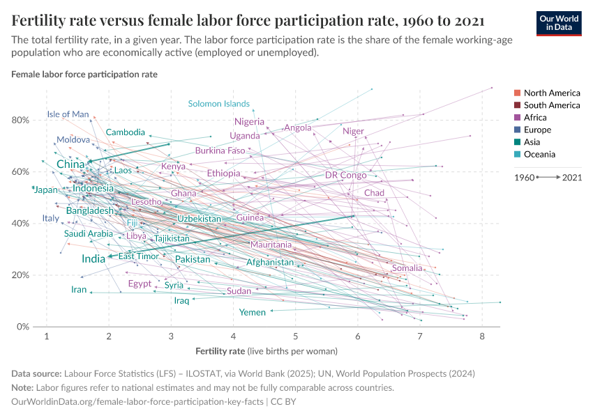 Fertility rate versus female labor force participation rate