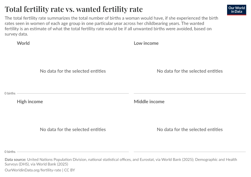 Total fertility rate vs. wanted fertility rate
