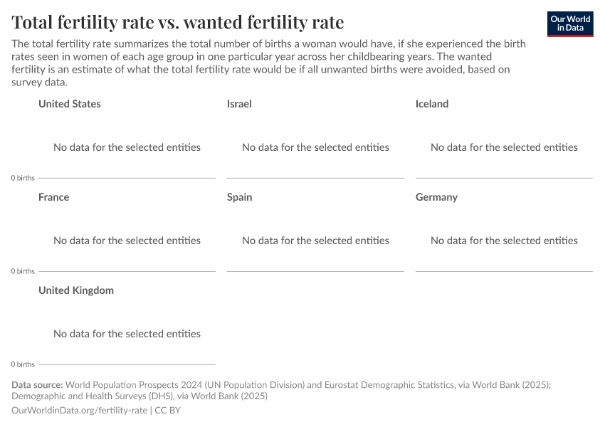 Total fertility rate vs. wanted fertility rate