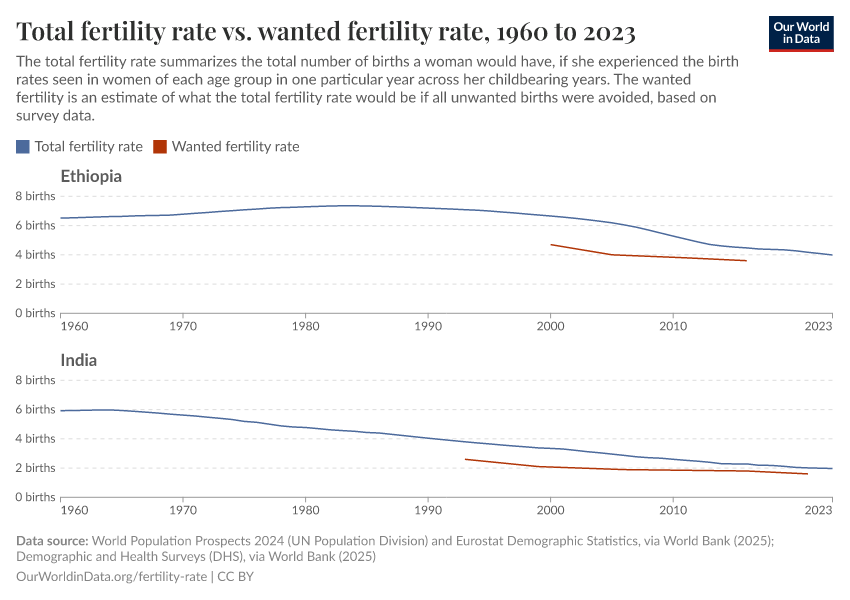 Total fertility rate vs. wanted fertility rate