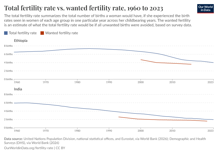 Total fertility rate vs. wanted fertility rate