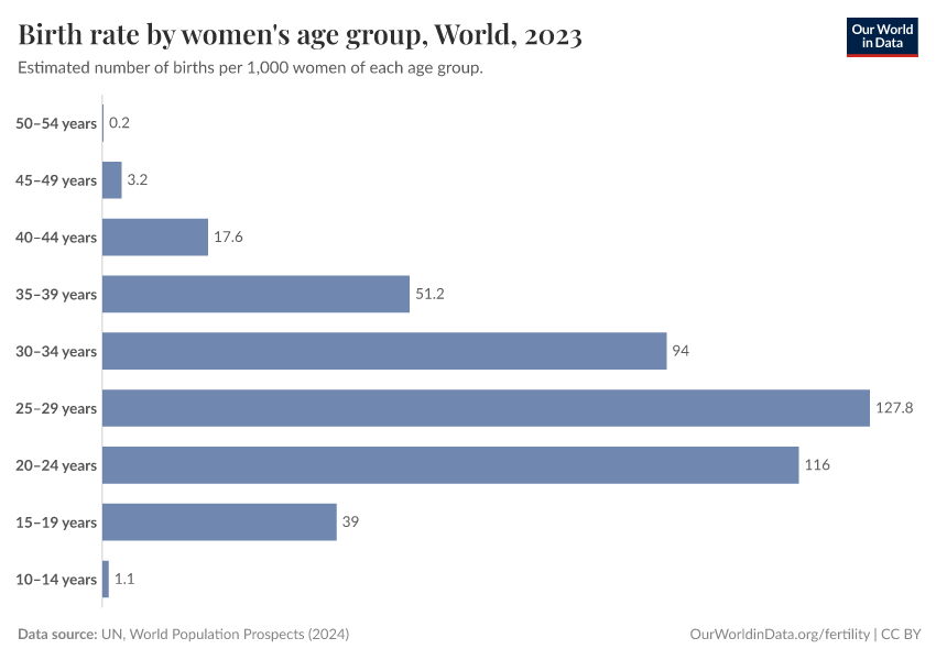 A thumbnail of the "Birth rate by women's age group" chart