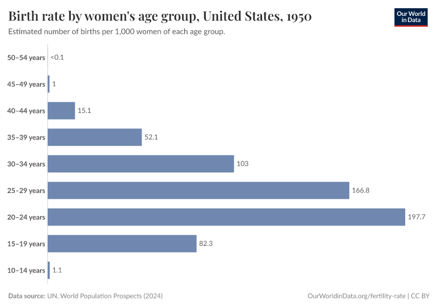 Birth rate by women's age group