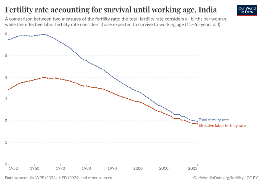 A thumbnail of the "Fertility rate accounting for survival until working age" chart