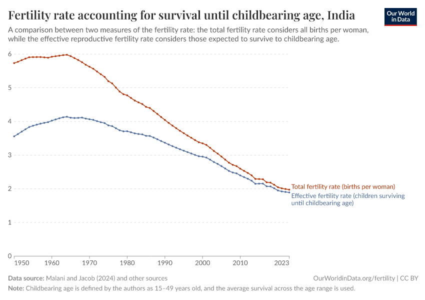 A thumbnail of the "Effective fertility rate: children per woman who are expected to survive until childbearing age" chart