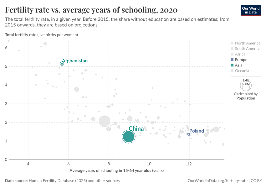 Fertility rate vs. average years of schooling