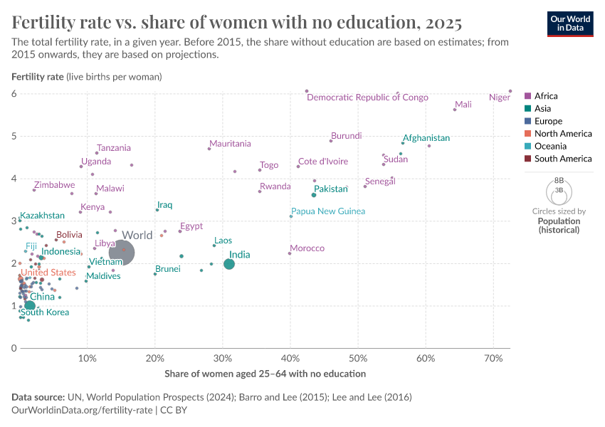 A thumbnail of the "Fertility rate vs. share of women with no education" chart