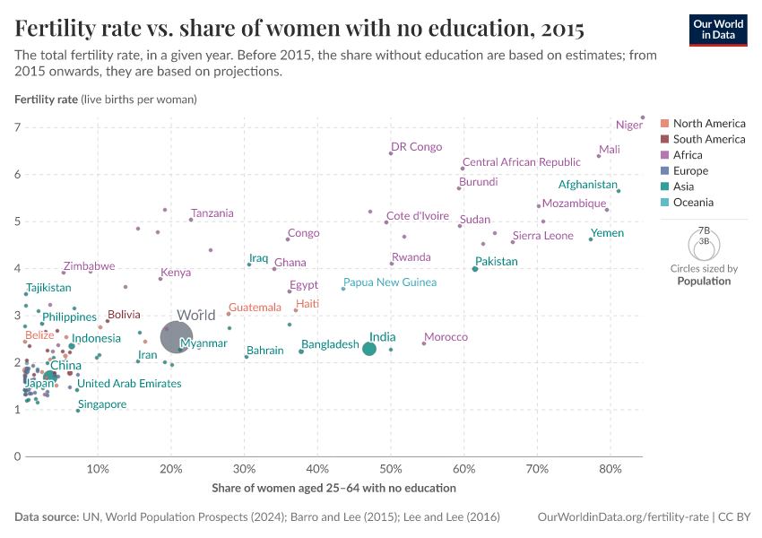 Fertility rate vs. share of women with no education