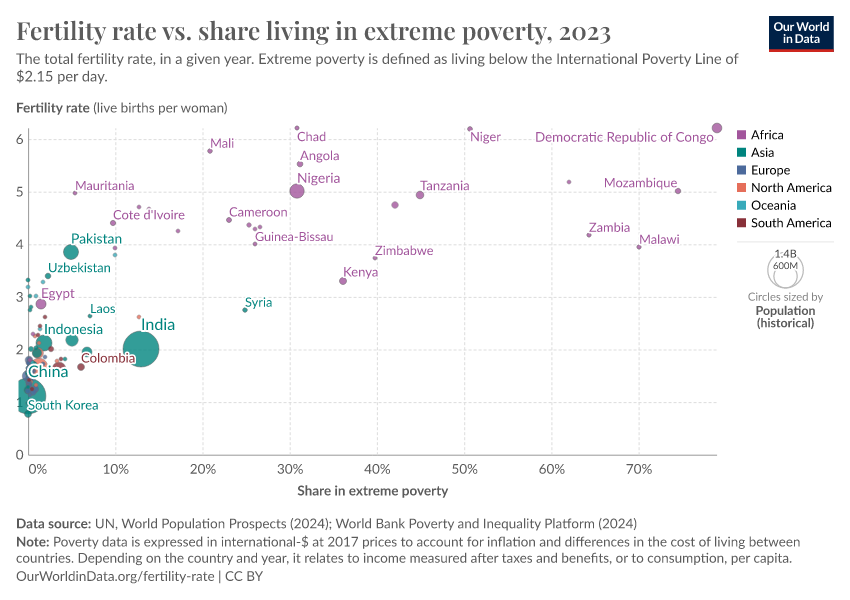 A thumbnail of the "Fertility rate vs. share living in extreme poverty" chart