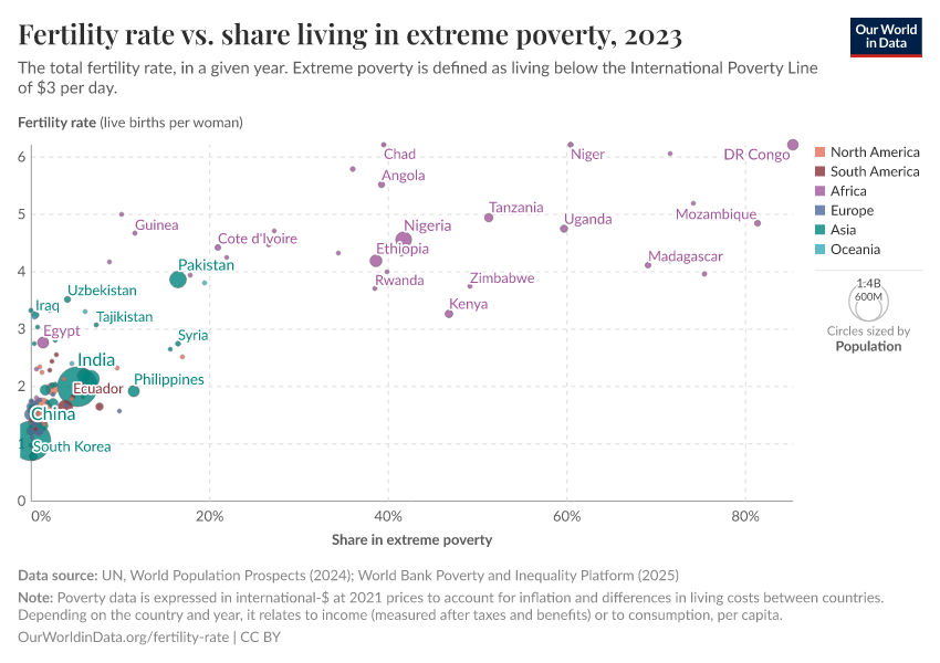 Fertility rate vs. share living in extreme poverty