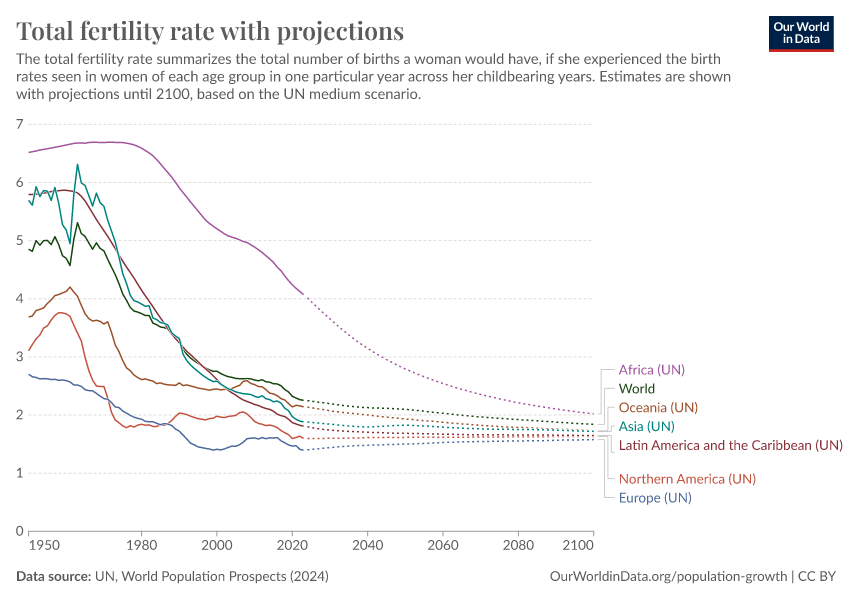 Total fertility rate with projections