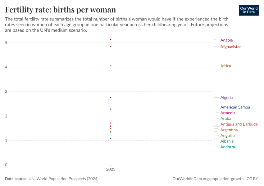 Fertility rate: births per woman