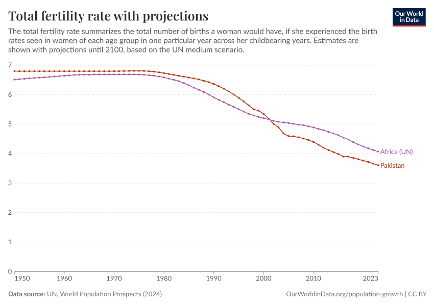 Total fertility rate with projections