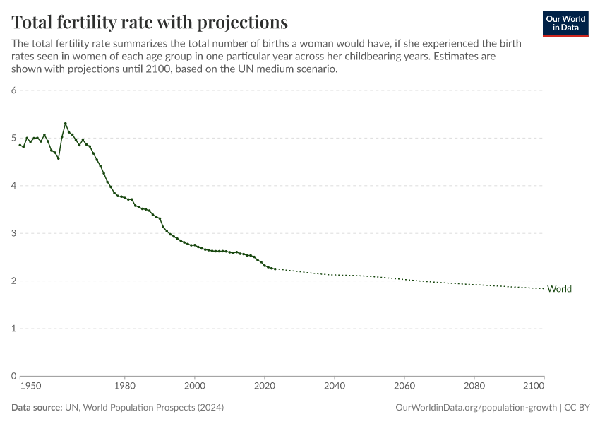 Total fertility rate with projections
