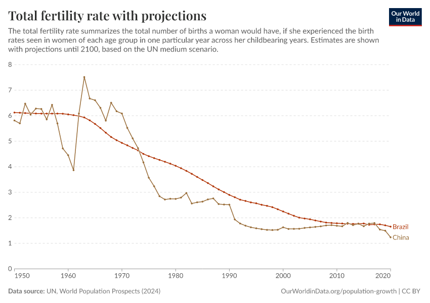 Total fertility rate with projections
