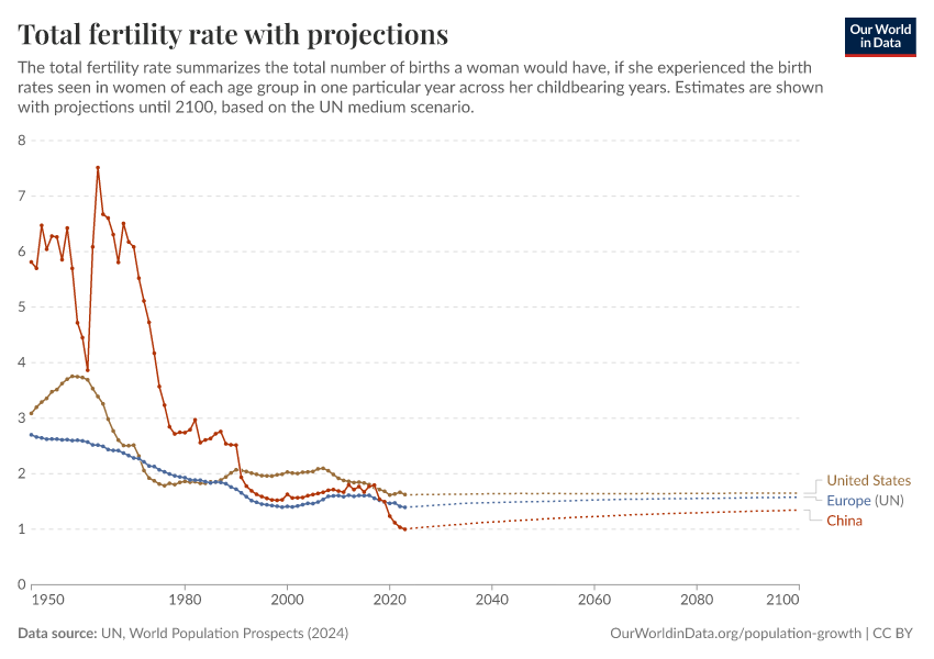Total fertility rate with projections