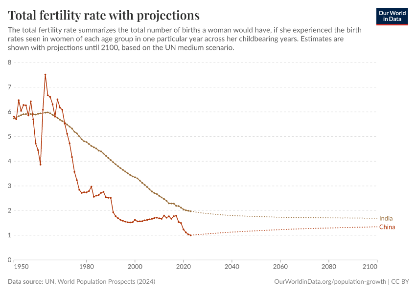 Total fertility rate with projections