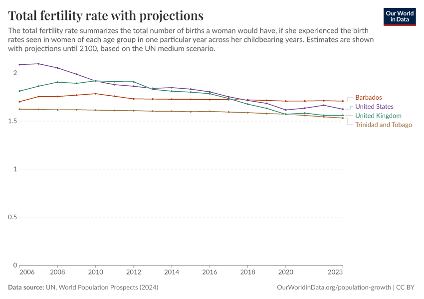 Total fertility rate with projections