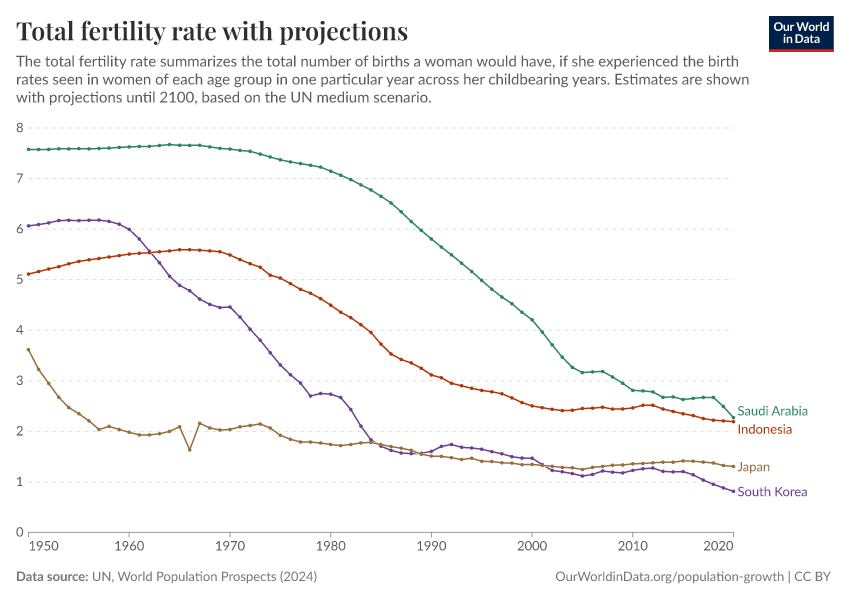 Total fertility rate with projections