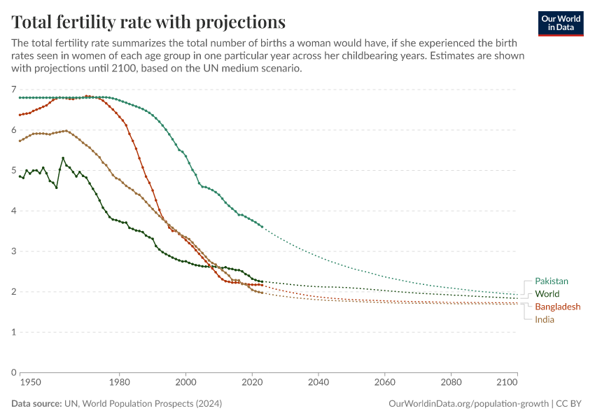 Total fertility rate with projections