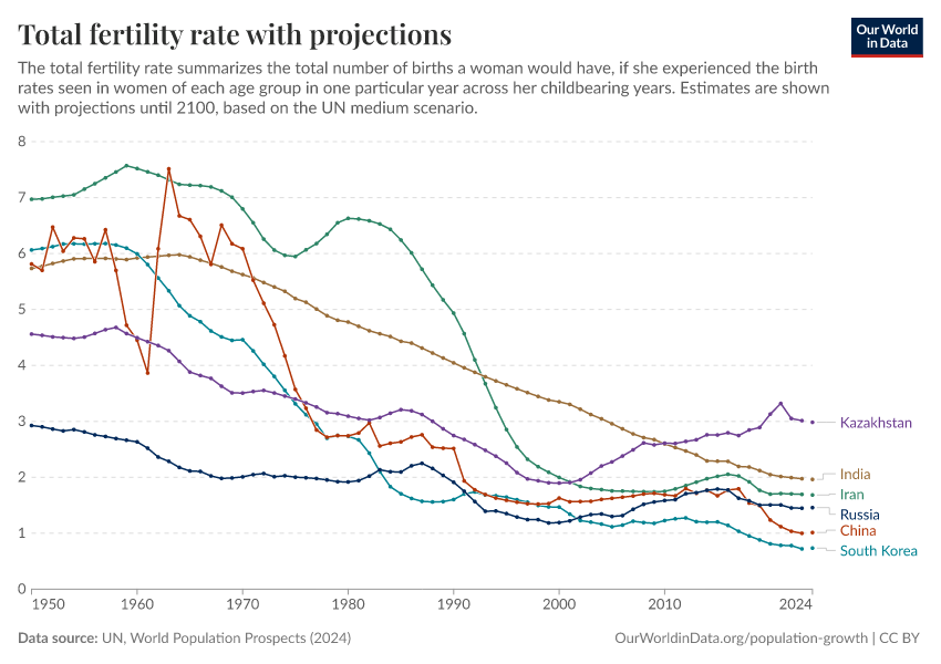 Total fertility rate with projections