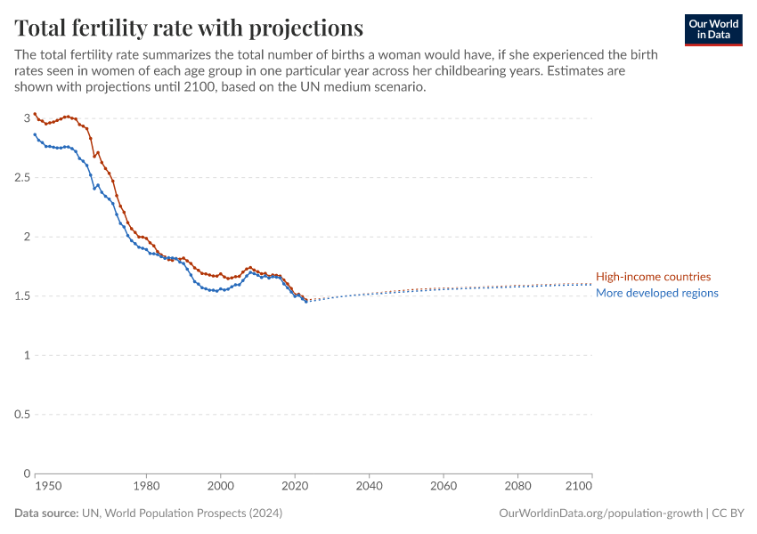 Total fertility rate with projections