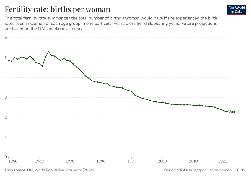 Fertility rate: births per woman
