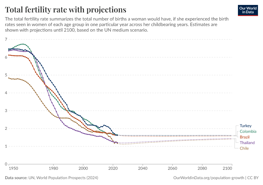 Total fertility rate with projections