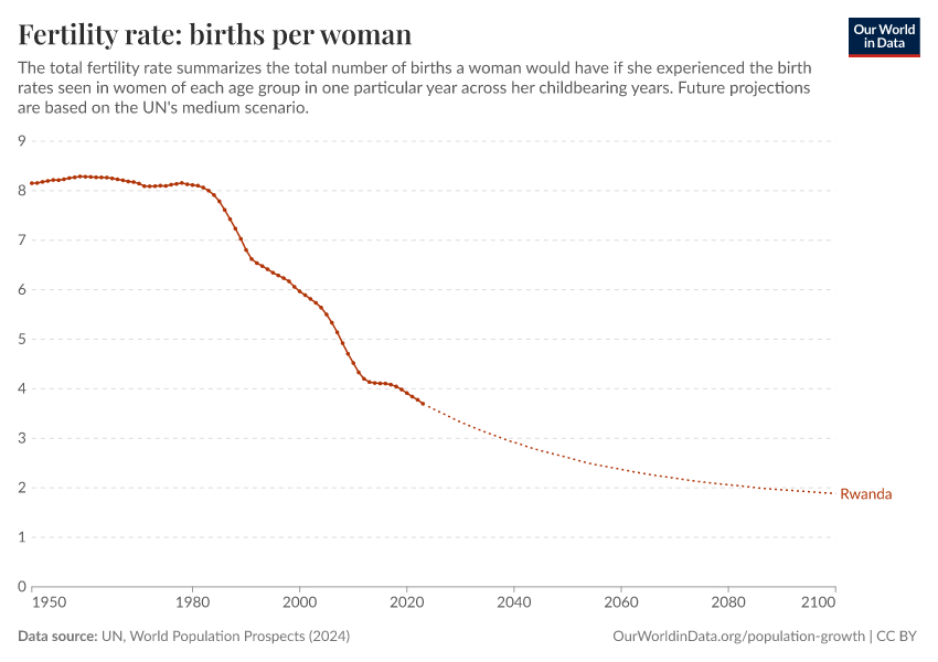 Fertility rate: births per woman