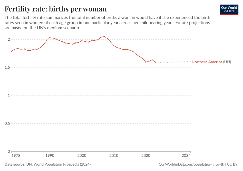Fertility rate: births per woman