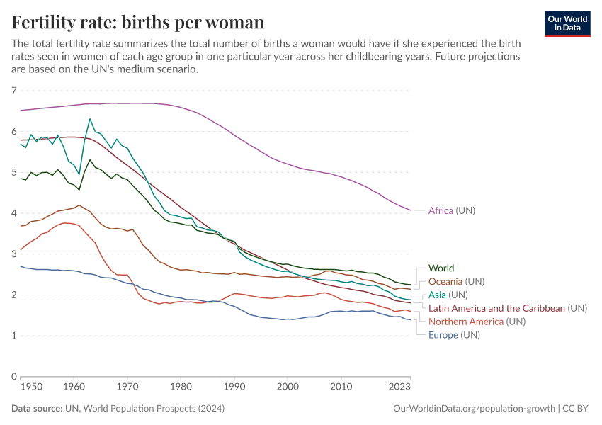 Fertility rate: births per woman