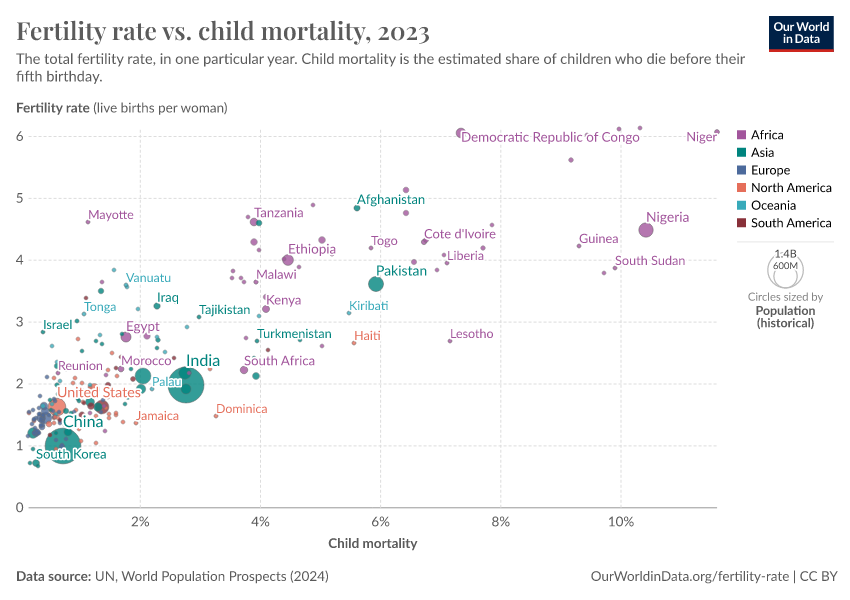 A thumbnail of the "Fertility rate vs. child mortality" chart