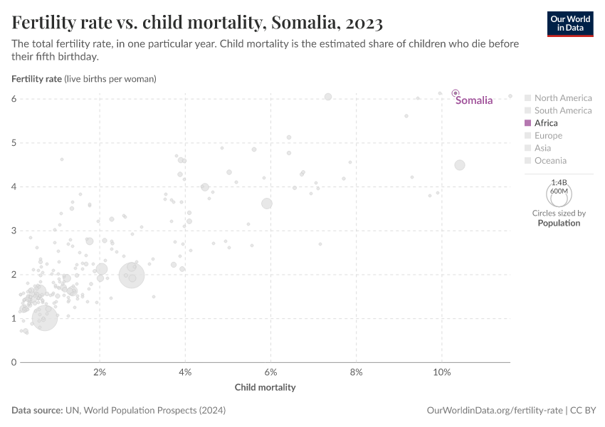 Fertility rate vs. child mortality