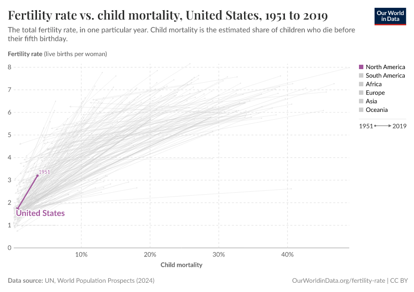 Fertility rate vs. child mortality