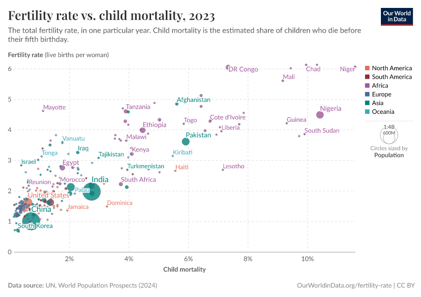Fertility rate vs. child mortality