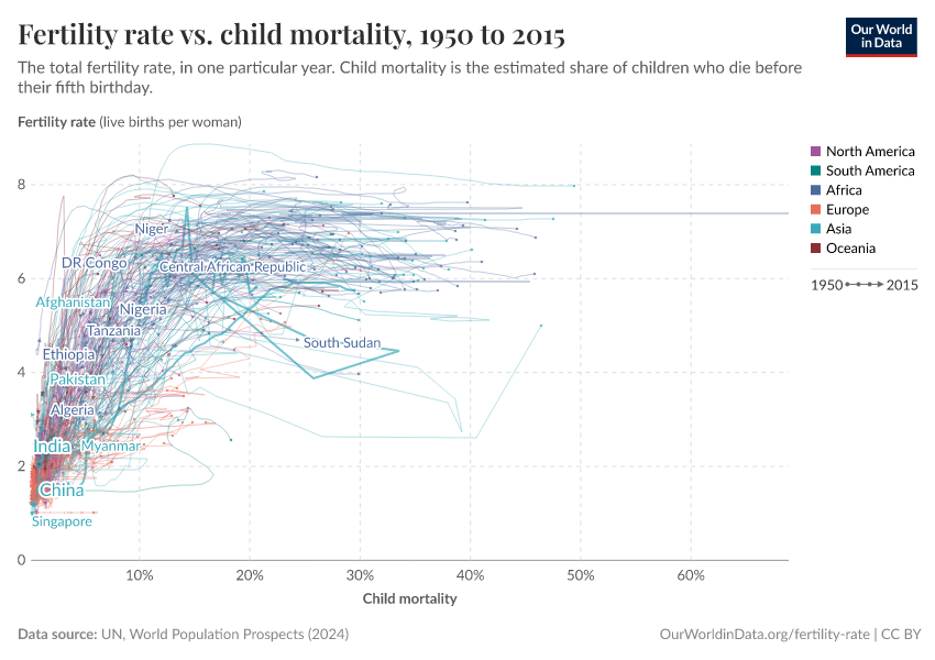 Fertility rate vs. child mortality