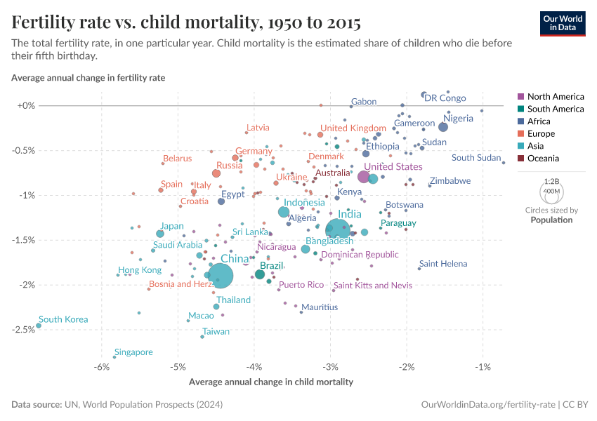 Fertility rate vs. child mortality