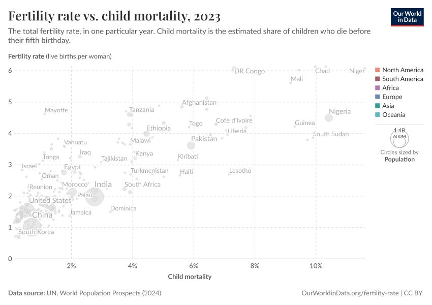 Fertility rate vs. child mortality