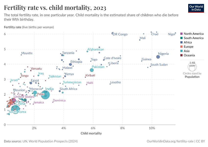 Fertility rate vs. child mortality