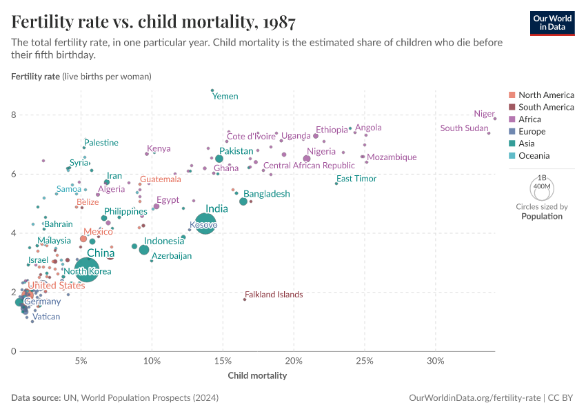 Fertility rate vs. child mortality