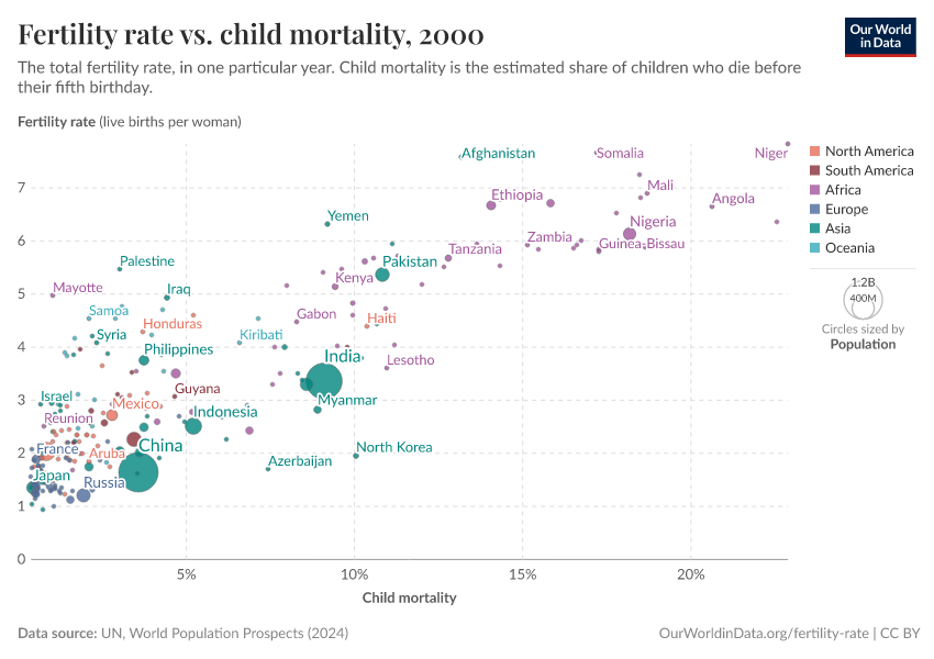 Fertility rate vs. child mortality
