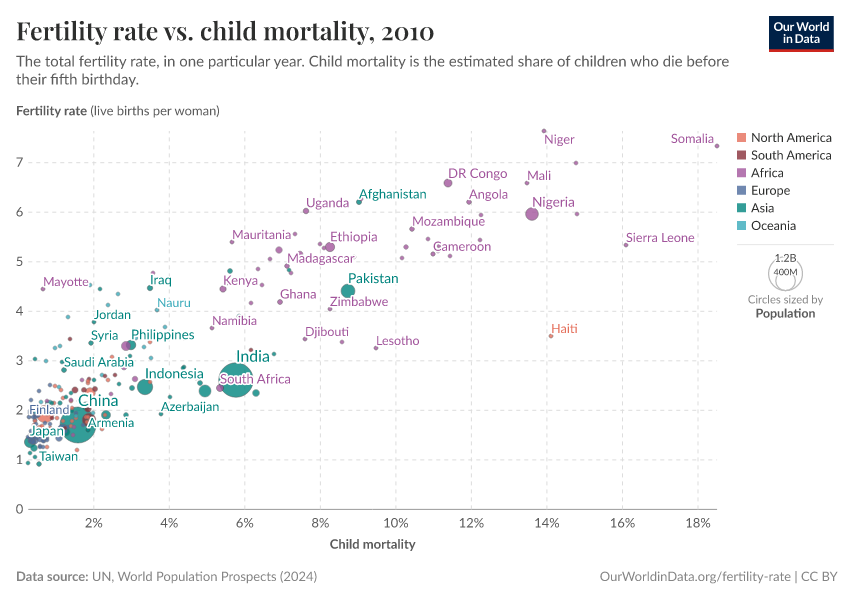 Fertility rate vs. child mortality