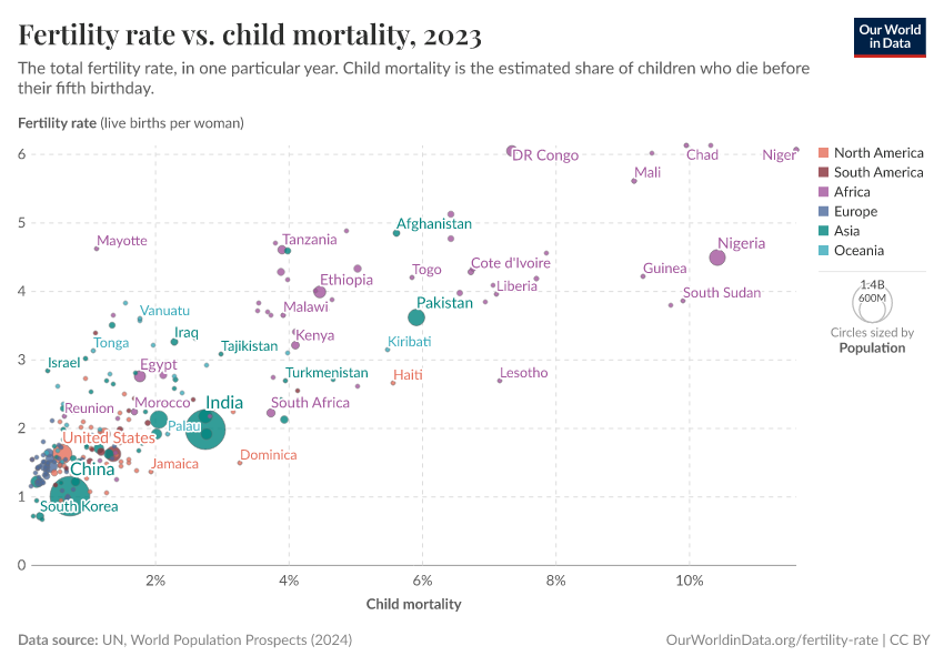 Fertility rate vs. child mortality