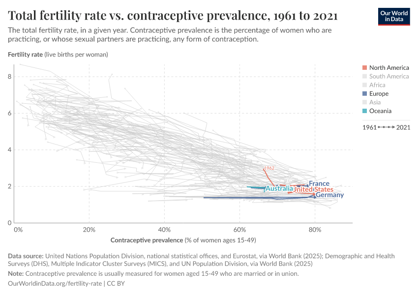 Total fertility rate vs. contraceptive prevalence