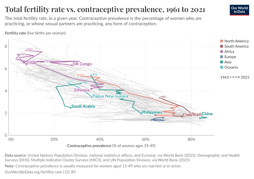 Total fertility rate vs. contraceptive prevalence