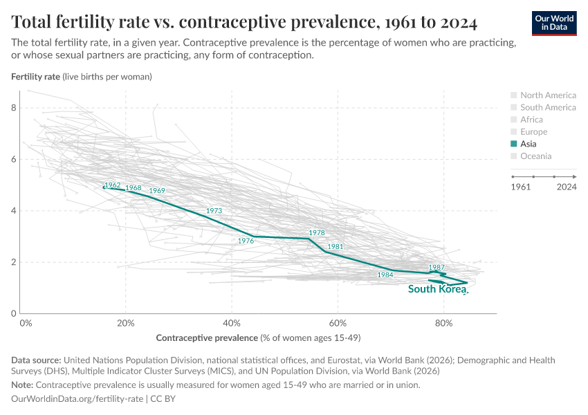 Total fertility rate vs. contraceptive prevalence